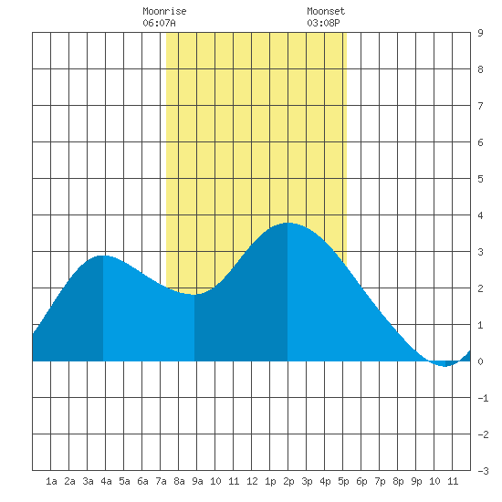 Threemile Slough tide chart for Friday, January 16, 2026