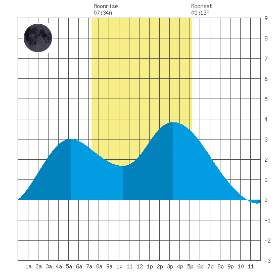 Threemile Slough tide chart for Sunday, January 18, 2026