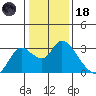 Threemile Slough tide chart for Sunday, January 18, 2026