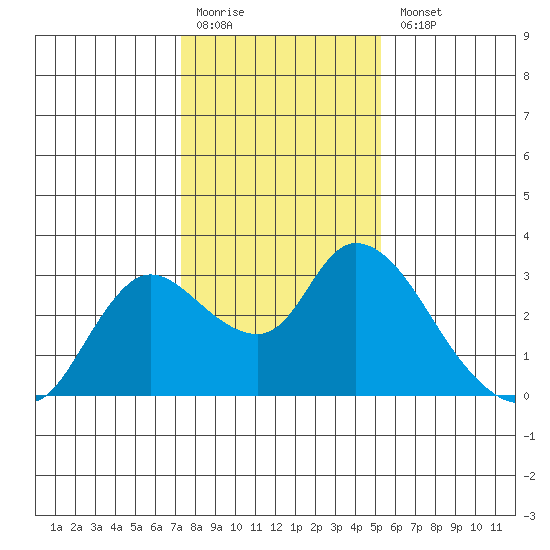Threemile Slough tide chart for Monday, January 19, 2026