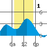 Threemile Slough tide chart for Thursday, January 1, 2026