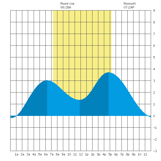 Threemile Slough tide chart for Tuesday, January 20, 2026