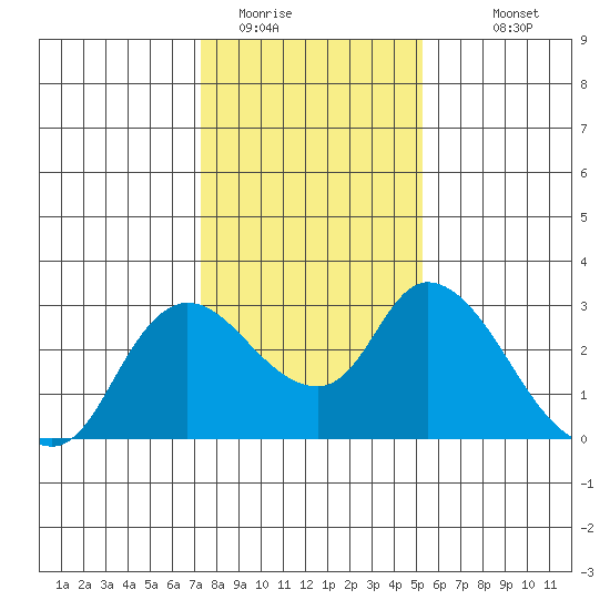 Threemile Slough tide chart for Wednesday, January 21, 2026