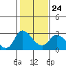 Threemile Slough tide chart for Saturday, January 24, 2026