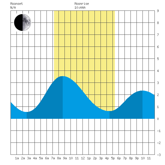 Threemile Slough tide chart for Sunday, January 25, 2026
