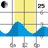 Threemile Slough tide chart for Sunday, January 25, 2026