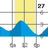Threemile Slough tide chart for Tuesday, January 27, 2026