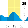 Threemile Slough tide chart for Wednesday, January 28, 2026
