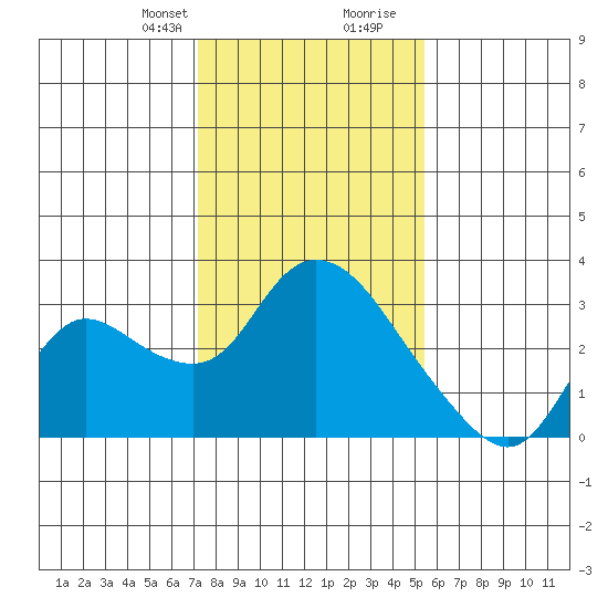 Threemile Slough tide chart for Thursday, January 29, 2026