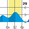 Threemile Slough tide chart for Thursday, January 29, 2026