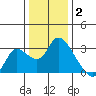 Threemile Slough tide chart for Friday, January 2, 2026
