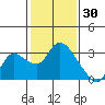 Threemile Slough tide chart for Friday, January 30, 2026