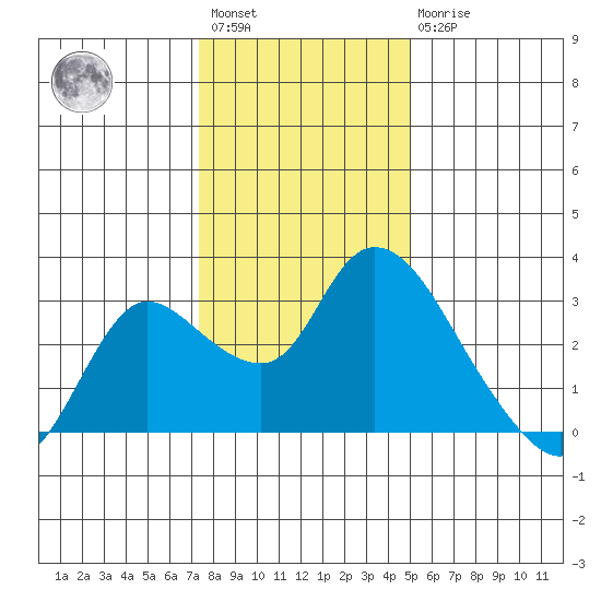 Threemile Slough tide chart for Saturday, January 3, 2026