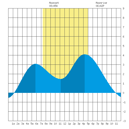 Threemile Slough tide chart for Sunday, January 4, 2026