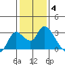 Threemile Slough tide chart for Sunday, January 4, 2026