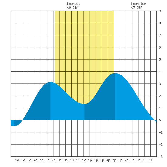 Threemile Slough tide chart for Monday, January 5, 2026
