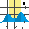 Threemile Slough tide chart for Monday, January 5, 2026
