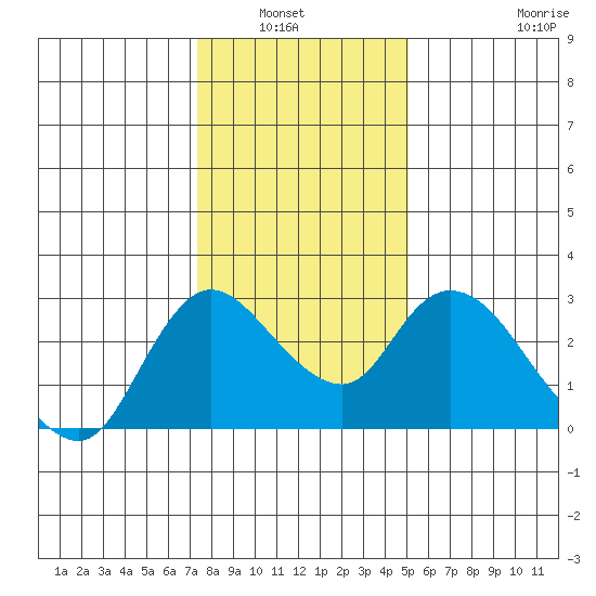 Threemile Slough tide chart for Wednesday, January 7, 2026
