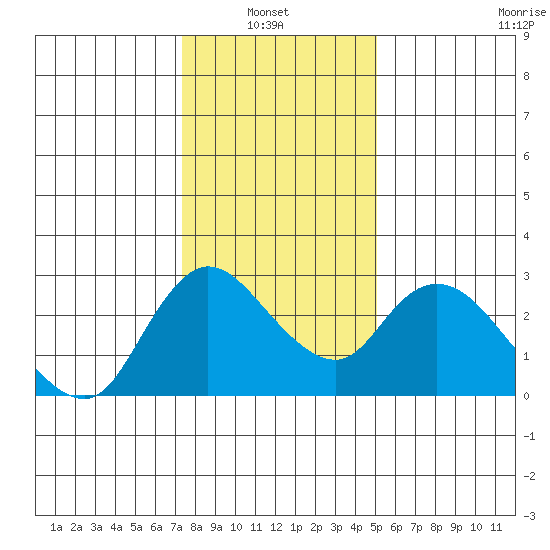 Threemile Slough tide chart for Thursday, January 8, 2026