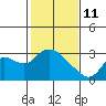 Threemile Slough tide chart for Wednesday, February 11, 2026