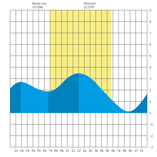 Threemile Slough tide chart for Thursday, February 12, 2026