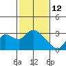 Threemile Slough tide chart for Thursday, February 12, 2026
