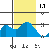 Threemile Slough tide chart for Friday, February 13, 2026