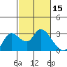 Threemile Slough tide chart for Sunday, February 15, 2026