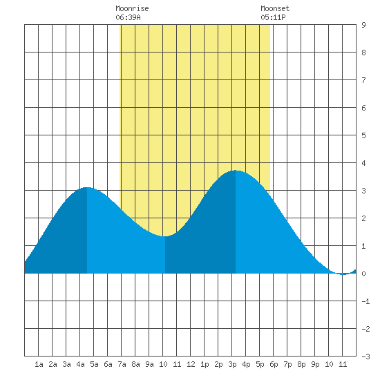 Threemile Slough tide chart for Monday, February 16, 2026