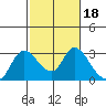 Threemile Slough tide chart for Wednesday, February 18, 2026