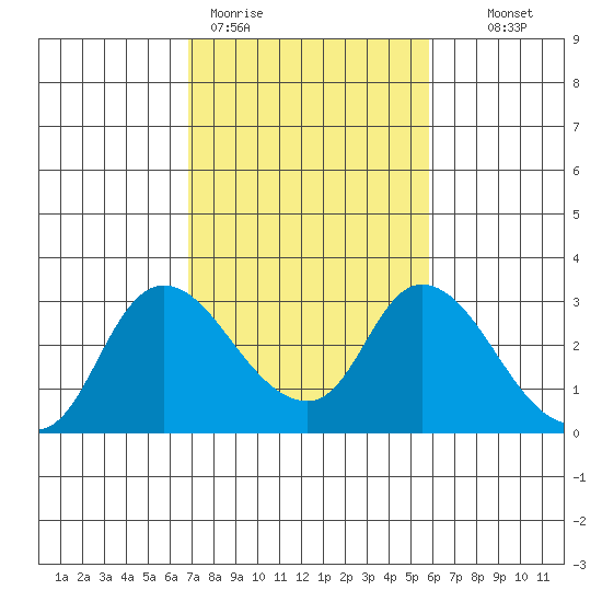 Threemile Slough tide chart for Thursday, February 19, 2026