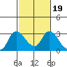 Threemile Slough tide chart for Thursday, February 19, 2026