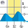 Threemile Slough tide chart for Sunday, February 1, 2026