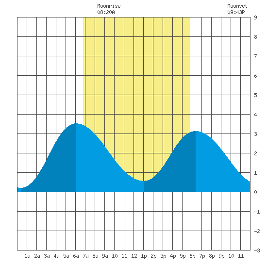 Threemile Slough tide chart for Friday, February 20, 2026