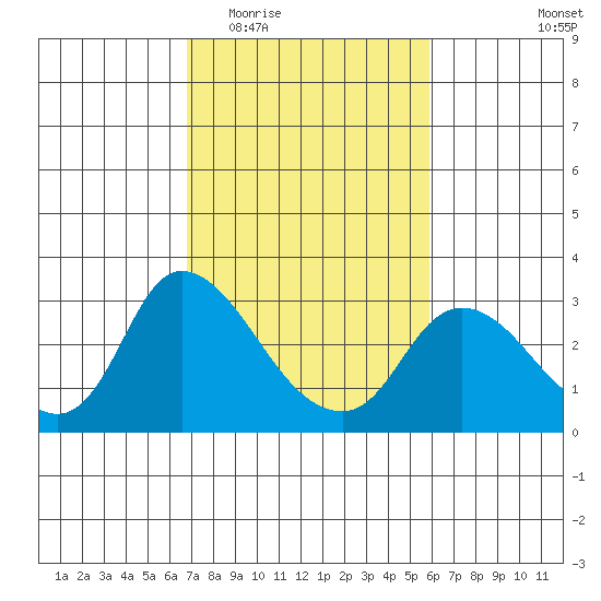 Threemile Slough tide chart for Saturday, February 21, 2026