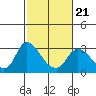 Threemile Slough tide chart for Saturday, February 21, 2026