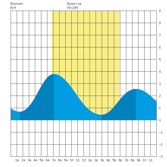 Threemile Slough tide chart for Sunday, February 22, 2026