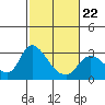 Threemile Slough tide chart for Sunday, February 22, 2026