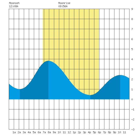 Threemile Slough tide chart for Monday, February 23, 2026
