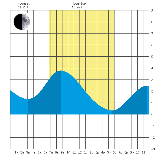 Threemile Slough tide chart for Tuesday, February 24, 2026