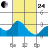 Threemile Slough tide chart for Tuesday, February 24, 2026