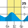 Threemile Slough tide chart for Wednesday, February 25, 2026