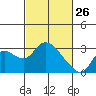 Threemile Slough tide chart for Thursday, February 26, 2026