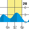 Threemile Slough tide chart for Saturday, February 28, 2026