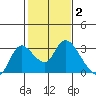 Threemile Slough tide chart for Monday, February 2, 2026