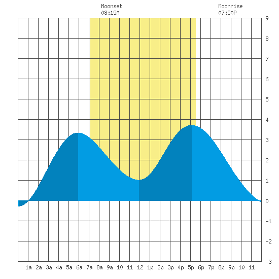 Threemile Slough tide chart for Tuesday, February 3, 2026