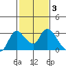 Threemile Slough tide chart for Tuesday, February 3, 2026