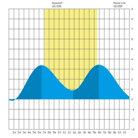 Threemile Slough tide chart for Wednesday, February 4, 2026