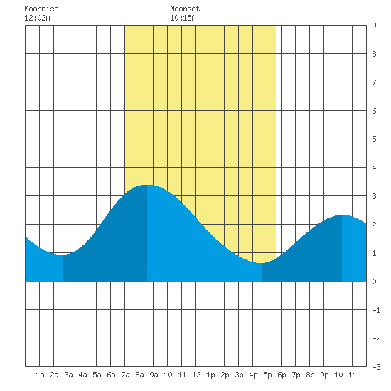 Threemile Slough tide chart for Sunday, February 8, 2026
