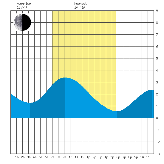Threemile Slough tide chart for Monday, February 9, 2026